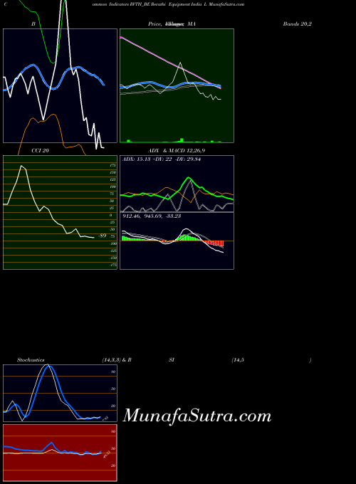 Revathi Equipment indicators chart 