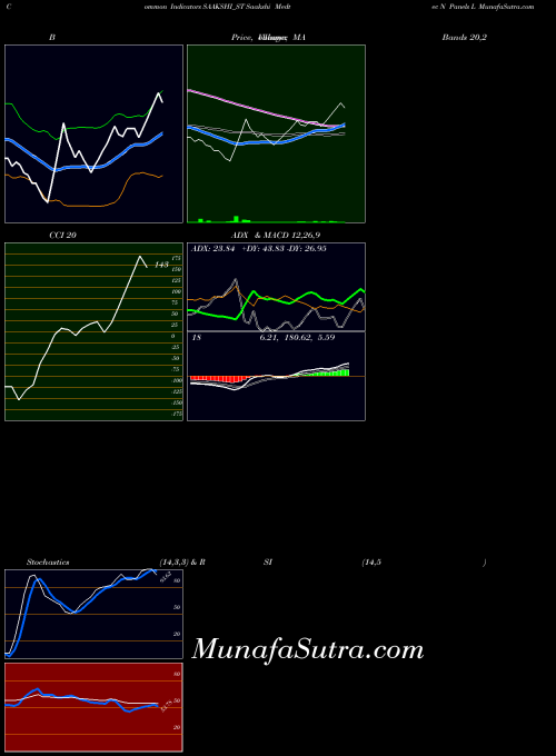 Saakshi Medtec indicators chart 