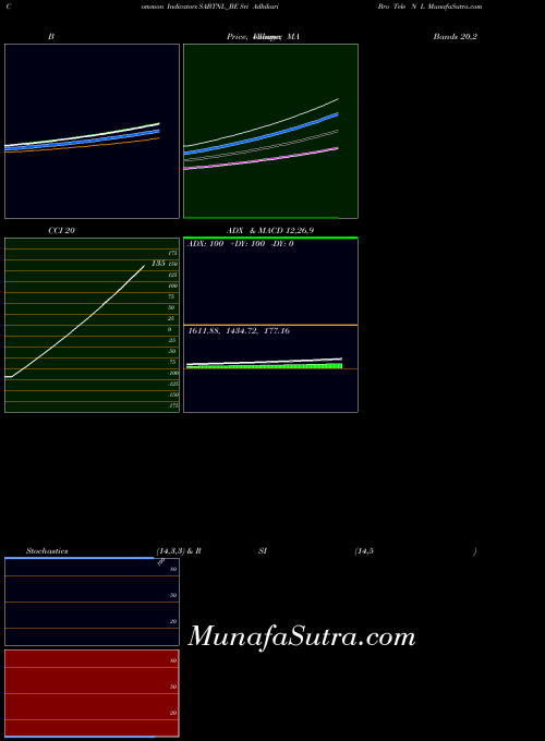 Sri Adhikari indicators chart 