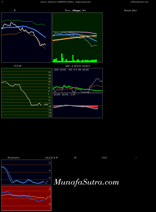 NSE Sadbhav Engineering Limited SADBHAV All indicator, Sadbhav Engineering Limited SADBHAV indicators All technical analysis, Sadbhav Engineering Limited SADBHAV indicators All free charts, Sadbhav Engineering Limited SADBHAV indicators All historical values NSE