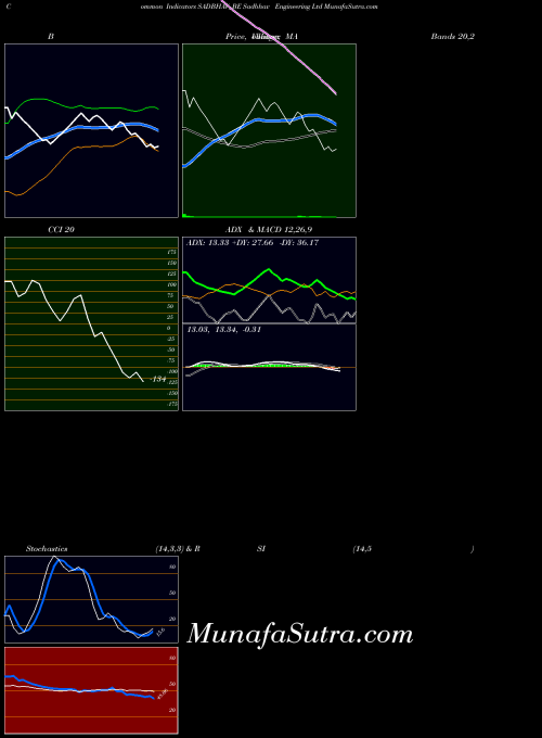 Sadbhav Engineering indicators chart 