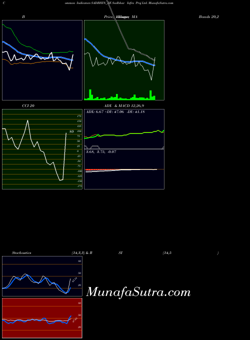 NSE Sadbhav Infra Proj Ltd. SADBHIN_BE All indicator, Sadbhav Infra Proj Ltd. SADBHIN_BE indicators All technical analysis, Sadbhav Infra Proj Ltd. SADBHIN_BE indicators All free charts, Sadbhav Infra Proj Ltd. SADBHIN_BE indicators All historical values NSE
