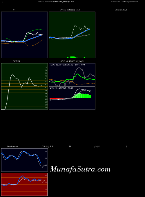 NSE Safe Enter Retail Fix Ltd SAFEENTP_SM All indicator, Safe Enter Retail Fix Ltd SAFEENTP_SM indicators All technical analysis, Safe Enter Retail Fix Ltd SAFEENTP_SM indicators All free charts, Safe Enter Retail Fix Ltd SAFEENTP_SM indicators All historical values NSE