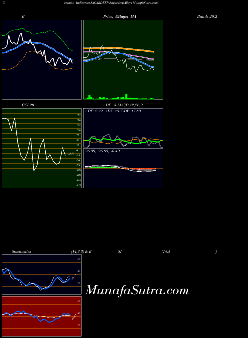 NSE Sagardeep Alloys SAGARDEEP All indicator, Sagardeep Alloys SAGARDEEP indicators All technical analysis, Sagardeep Alloys SAGARDEEP indicators All free charts, Sagardeep Alloys SAGARDEEP indicators All historical values NSE