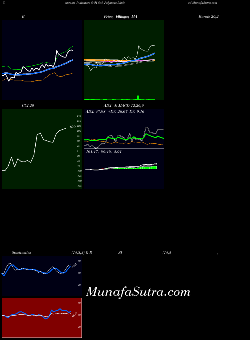 Sah Polymers indicators chart 
