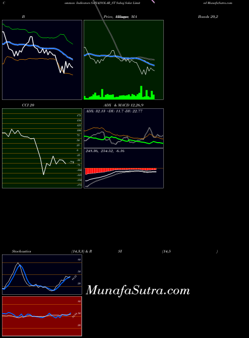 Sahaj Solar indicators chart 