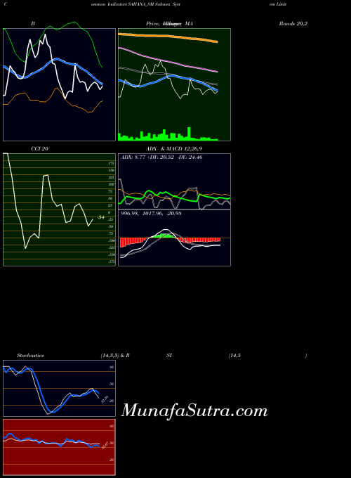 Sahana System indicators chart 