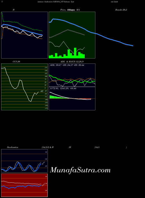 NSE Sahana System Limited SAHANA_ST All indicator, Sahana System Limited SAHANA_ST indicators All technical analysis, Sahana System Limited SAHANA_ST indicators All free charts, Sahana System Limited SAHANA_ST indicators All historical values NSE