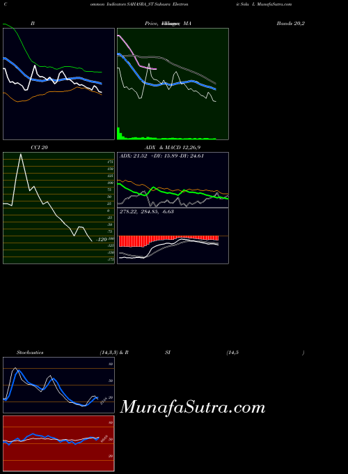 Sahasra Electronic indicators chart 