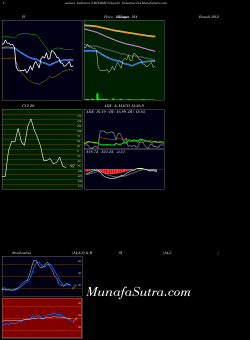 Sahyadri Industries indicators chart 