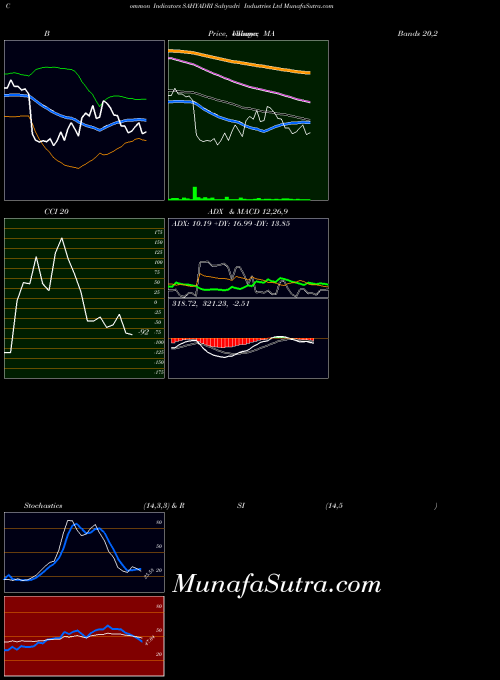 NSE Sahyadri Industries Ltd SAHYADRI All indicator, Sahyadri Industries Ltd SAHYADRI indicators All technical analysis, Sahyadri Industries Ltd SAHYADRI indicators All free charts, Sahyadri Industries Ltd SAHYADRI indicators All historical values NSE