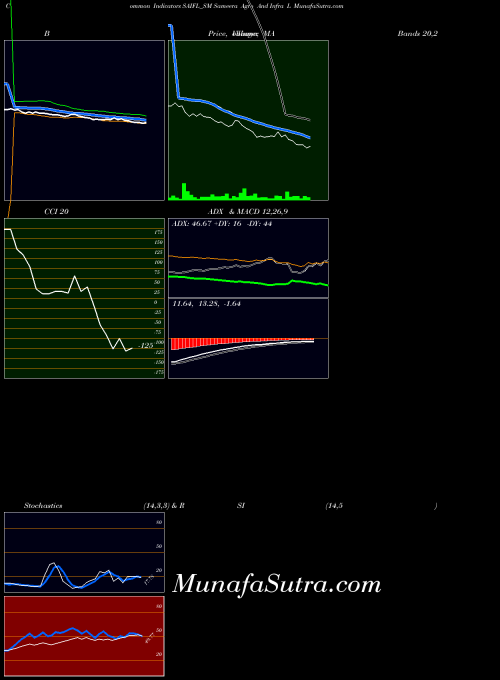 NSE Sameera Agro And Infra L SAIFL_SM All indicator, Sameera Agro And Infra L SAIFL_SM indicators All technical analysis, Sameera Agro And Infra L SAIFL_SM indicators All free charts, Sameera Agro And Infra L SAIFL_SM indicators All historical values NSE