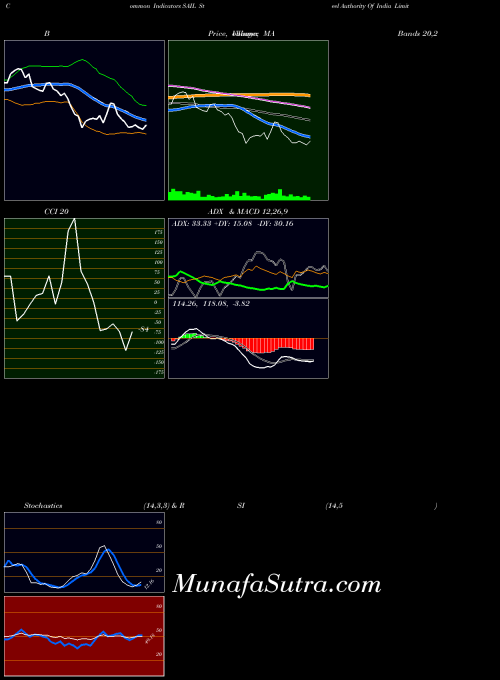 NSE Steel Authority Of India Limited SAIL PriceVolume indicator, Steel Authority Of India Limited SAIL indicators PriceVolume technical analysis, Steel Authority Of India Limited SAIL indicators PriceVolume free charts, Steel Authority Of India Limited SAIL indicators PriceVolume historical values NSE