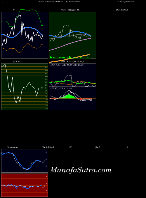 NSE Sai Life Sciences Limited SAILIFE All indicator, Sai Life Sciences Limited SAILIFE indicators All technical analysis, Sai Life Sciences Limited SAILIFE indicators All free charts, Sai Life Sciences Limited SAILIFE indicators All historical values NSE
