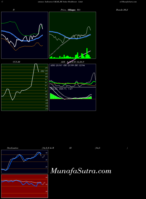 NSE Sakar Healthcare Limited SAKAR_BE All indicator, Sakar Healthcare Limited SAKAR_BE indicators All technical analysis, Sakar Healthcare Limited SAKAR_BE indicators All free charts, Sakar Healthcare Limited SAKAR_BE indicators All historical values NSE