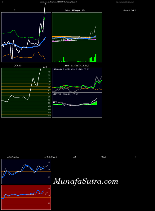 NSE Saksoft Limited SAKSOFT All indicator, Saksoft Limited SAKSOFT indicators All technical analysis, Saksoft Limited SAKSOFT indicators All free charts, Saksoft Limited SAKSOFT indicators All historical values NSE