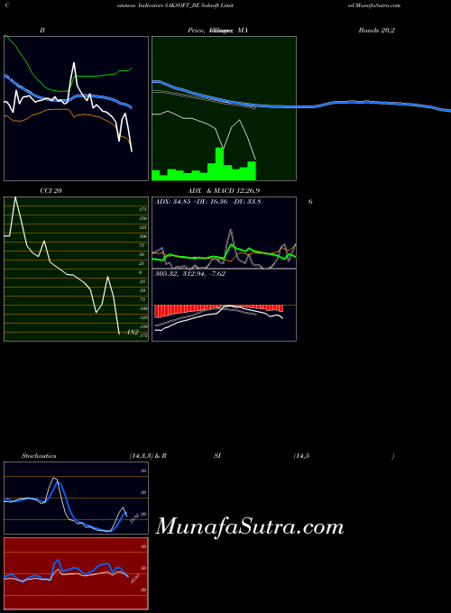 Saksoft indicators chart 