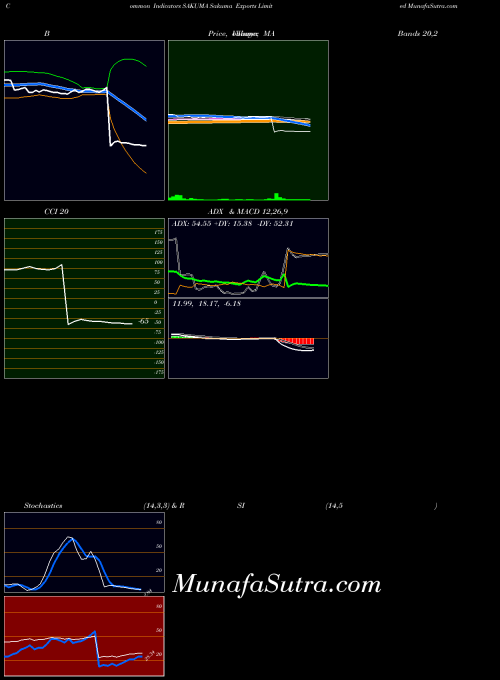 Sakuma Exports indicators chart 