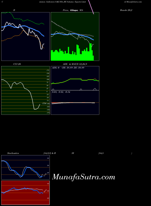 Sakuma Exports indicators chart 