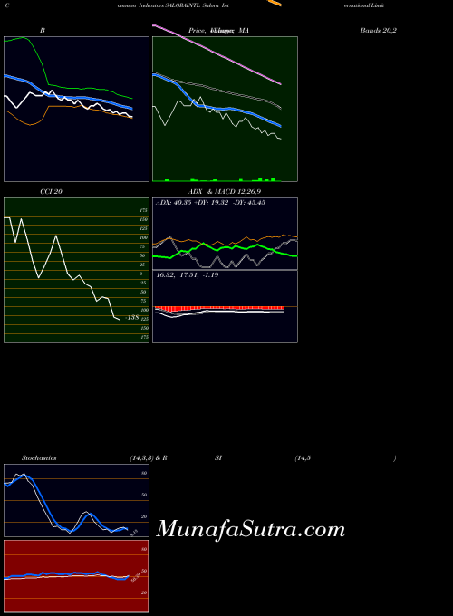 NSE Salora International Limited SALORAINTL All indicator, Salora International Limited SALORAINTL indicators All technical analysis, Salora International Limited SALORAINTL indicators All free charts, Salora International Limited SALORAINTL indicators All historical values NSE