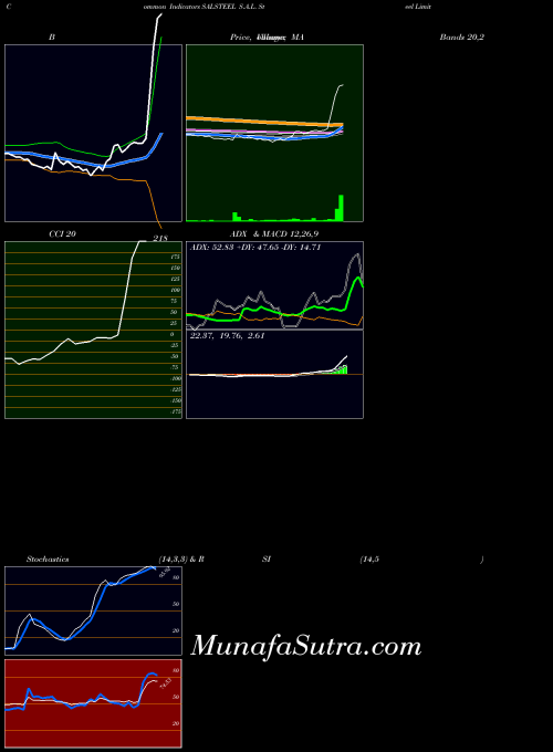 NSE S.A.L. Steel Limited SALSTEEL All indicator, S.A.L. Steel Limited SALSTEEL indicators All technical analysis, S.A.L. Steel Limited SALSTEEL indicators All free charts, S.A.L. Steel Limited SALSTEEL indicators All historical values NSE