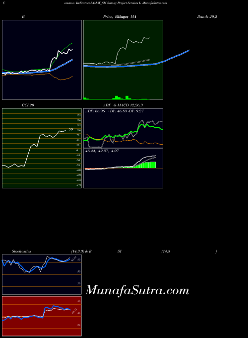 Samay Project indicators chart 