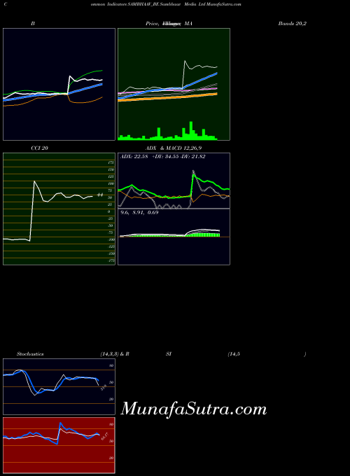 Sambhaav Media indicators chart 