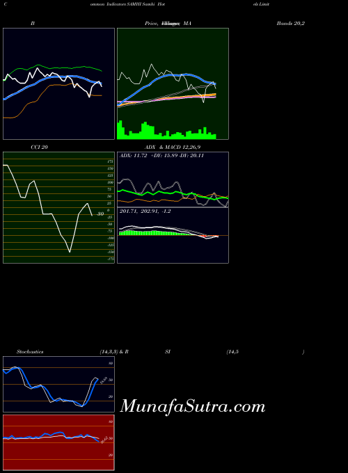 NSE Samhi Hotels Limited SAMHI BollingerBands indicator, Samhi Hotels Limited SAMHI indicators BollingerBands technical analysis, Samhi Hotels Limited SAMHI indicators BollingerBands free charts, Samhi Hotels Limited SAMHI indicators BollingerBands historical values NSE