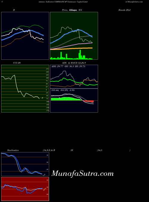 Sammaan Capital indicators chart 