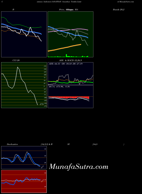 NSE Sanathan Textiles Limited SANATHAN All indicator, Sanathan Textiles Limited SANATHAN indicators All technical analysis, Sanathan Textiles Limited SANATHAN indicators All free charts, Sanathan Textiles Limited SANATHAN indicators All historical values NSE