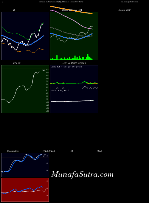 Sanco Industries indicators chart 