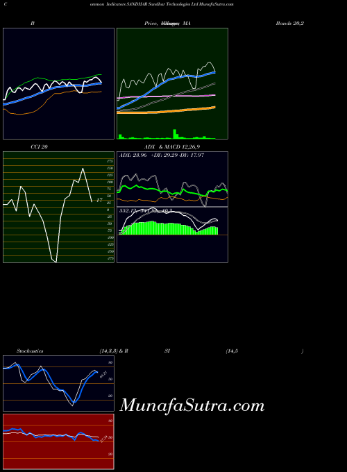 NSE Sandhar Technologies Ltd SANDHAR ADX indicator, Sandhar Technologies Ltd SANDHAR indicators ADX technical analysis, Sandhar Technologies Ltd SANDHAR indicators ADX free charts, Sandhar Technologies Ltd SANDHAR indicators ADX historical values NSE
