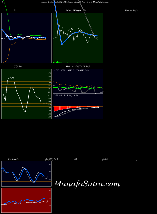 Sandur Mang indicators chart 