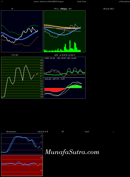 NSE Sangam (India) Limited SANGAMIND All indicator, Sangam (India) Limited SANGAMIND indicators All technical analysis, Sangam (India) Limited SANGAMIND indicators All free charts, Sangam (India) Limited SANGAMIND indicators All historical values NSE