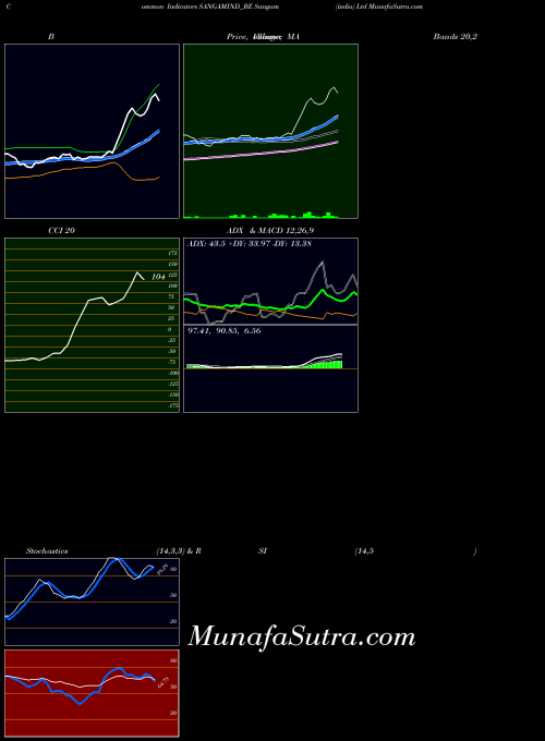 NSE Sangam (india) Ltd SANGAMIND_BE All indicator, Sangam (india) Ltd SANGAMIND_BE indicators All technical analysis, Sangam (india) Ltd SANGAMIND_BE indicators All free charts, Sangam (india) Ltd SANGAMIND_BE indicators All historical values NSE