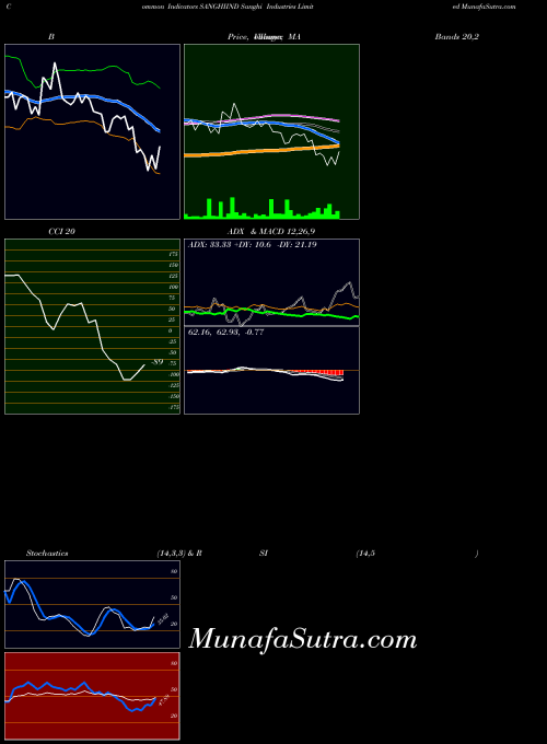 NSE Sanghi Industries Limited SANGHIIND All indicator, Sanghi Industries Limited SANGHIIND indicators All technical analysis, Sanghi Industries Limited SANGHIIND indicators All free charts, Sanghi Industries Limited SANGHIIND indicators All historical values NSE
