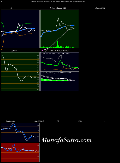NSE Sanghi Industries Rollset SANGHIIND_BE All indicator, Sanghi Industries Rollset SANGHIIND_BE indicators All technical analysis, Sanghi Industries Rollset SANGHIIND_BE indicators All free charts, Sanghi Industries Rollset SANGHIIND_BE indicators All historical values NSE