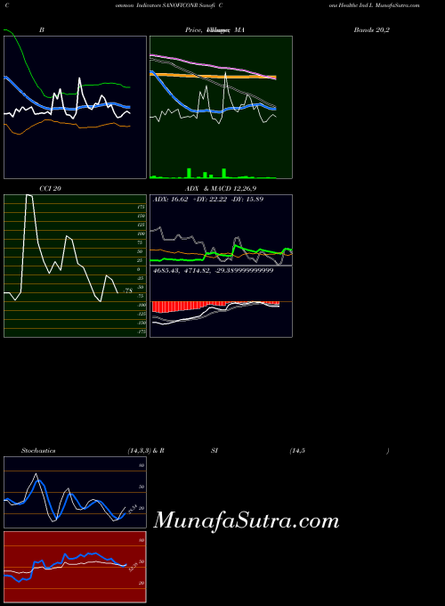 Sanofi Cons indicators chart 