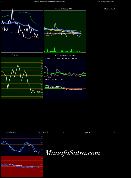 Sanstar indicators chart 