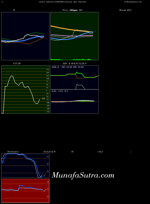 NSE Sanwaria Agro Oils Limited SANWARIA All indicator, Sanwaria Agro Oils Limited SANWARIA indicators All technical analysis, Sanwaria Agro Oils Limited SANWARIA indicators All free charts, Sanwaria Agro Oils Limited SANWARIA indicators All historical values NSE