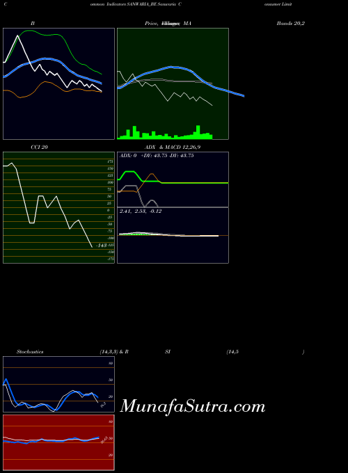 Sanwaria Consumer indicators chart 