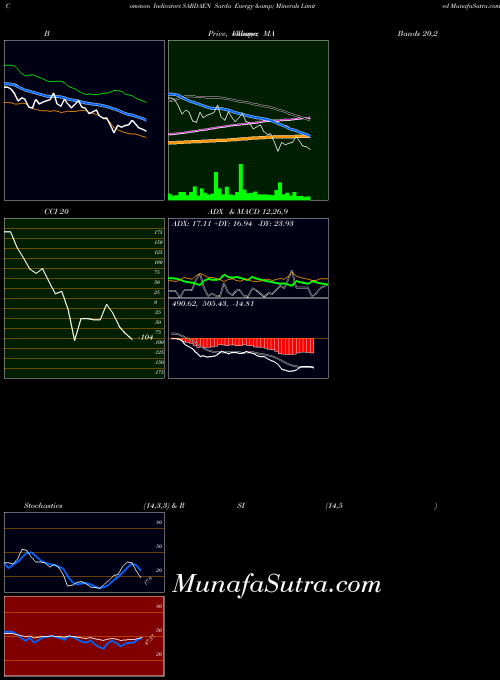 Sarda Energy indicators chart 