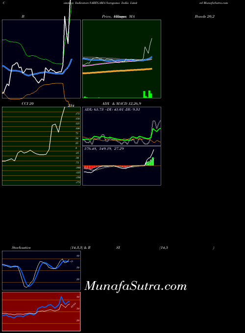 NSE Saregama India Limited SAREGAMA RSI indicator, Saregama India Limited SAREGAMA indicators RSI technical analysis, Saregama India Limited SAREGAMA indicators RSI free charts, Saregama India Limited SAREGAMA indicators RSI historical values NSE