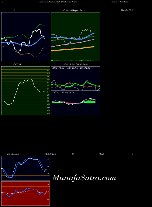 NSE Sarla Performance Fibers Limited SARLAPOLY All indicator, Sarla Performance Fibers Limited SARLAPOLY indicators All technical analysis, Sarla Performance Fibers Limited SARLAPOLY indicators All free charts, Sarla Performance Fibers Limited SARLAPOLY indicators All historical values NSE