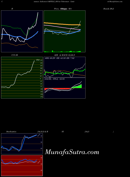 Sar Televenture indicators chart 