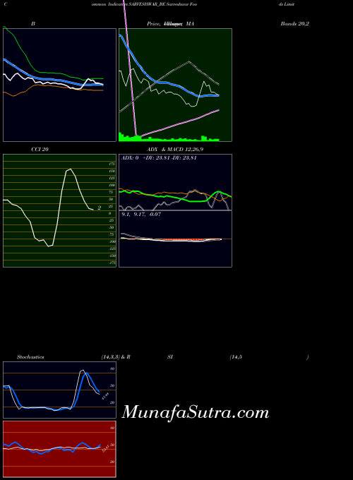 Sarveshwar Foods indicators chart 