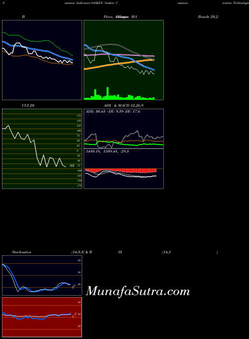 NSE Sasken Communication Technologies Limited SASKEN All indicator, Sasken Communication Technologies Limited SASKEN indicators All technical analysis, Sasken Communication Technologies Limited SASKEN indicators All free charts, Sasken Communication Technologies Limited SASKEN indicators All historical values NSE