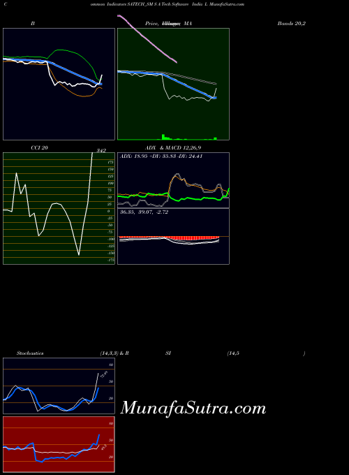 NSE S A Tech Software India L SATECH_SM All indicator, S A Tech Software India L SATECH_SM indicators All technical analysis, S A Tech Software India L SATECH_SM indicators All free charts, S A Tech Software India L SATECH_SM indicators All historical values NSE