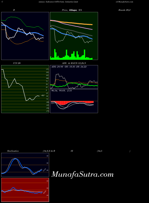 NSE Satia Industries Limited SATIA Stochastics indicator, Satia Industries Limited SATIA indicators Stochastics technical analysis, Satia Industries Limited SATIA indicators Stochastics free charts, Satia Industries Limited SATIA indicators Stochastics historical values NSE