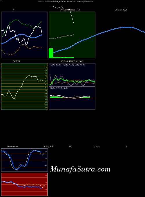 Satin Credit indicators chart 